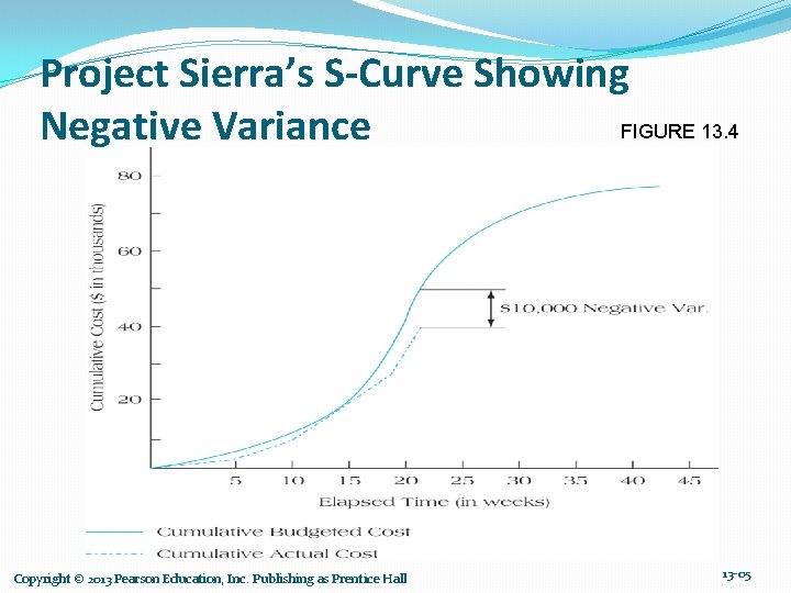 Project Sierra’s S-Curve Showing FIGURE 13. 4 Negative Variance Copyright © 2013 Pearson Education,