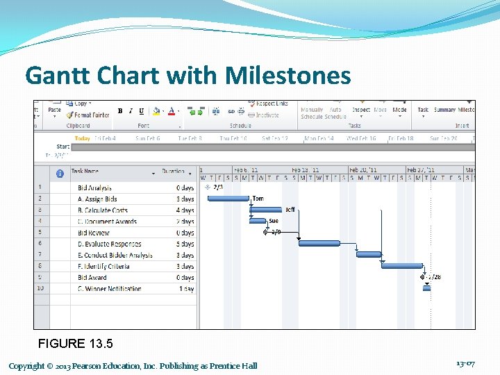 Gantt Chart with Milestones FIGURE 13. 5 Copyright © 2013 Pearson Education, Inc. Publishing