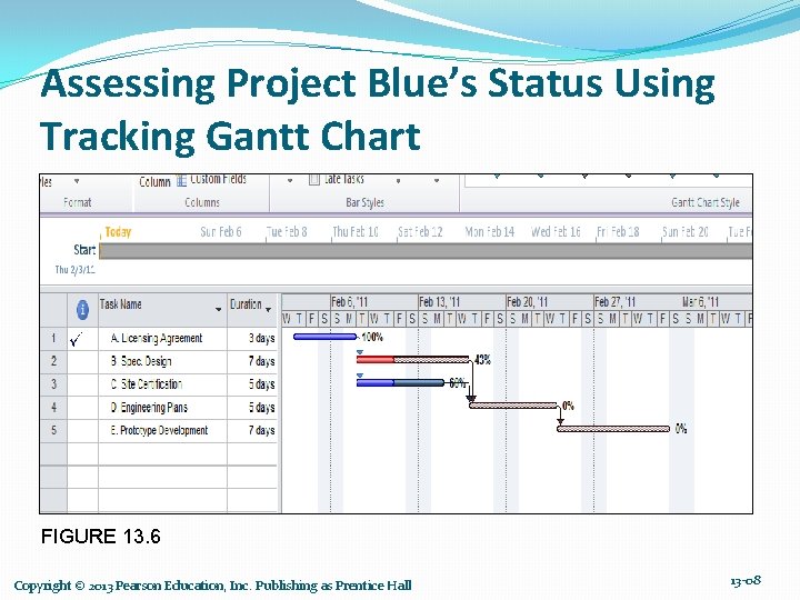 Assessing Project Blue’s Status Using Tracking Gantt Chart FIGURE 13. 6 Copyright © 2013