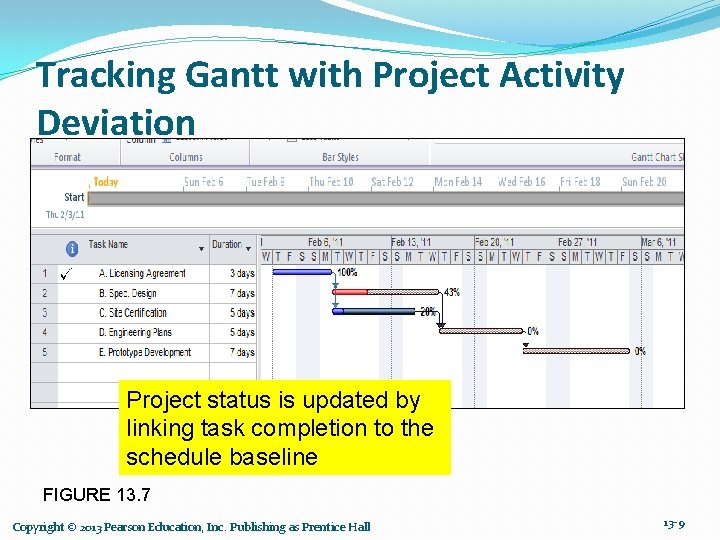 Tracking Gantt with Project Activity Deviation Project status is updated by linking task completion