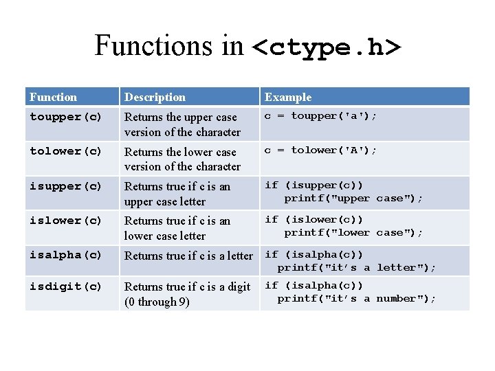 Functions in <ctype. h> Function Description Example toupper(c) Returns the upper case version of