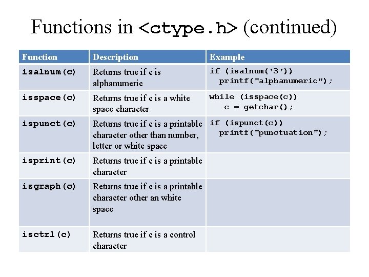Functions in <ctype. h> (continued) Function Description Example isalnum(c) Returns true if c is