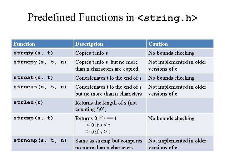 Predefined Functions in <string. h> Function Description Caution strcpy(s, t) Copies t into s