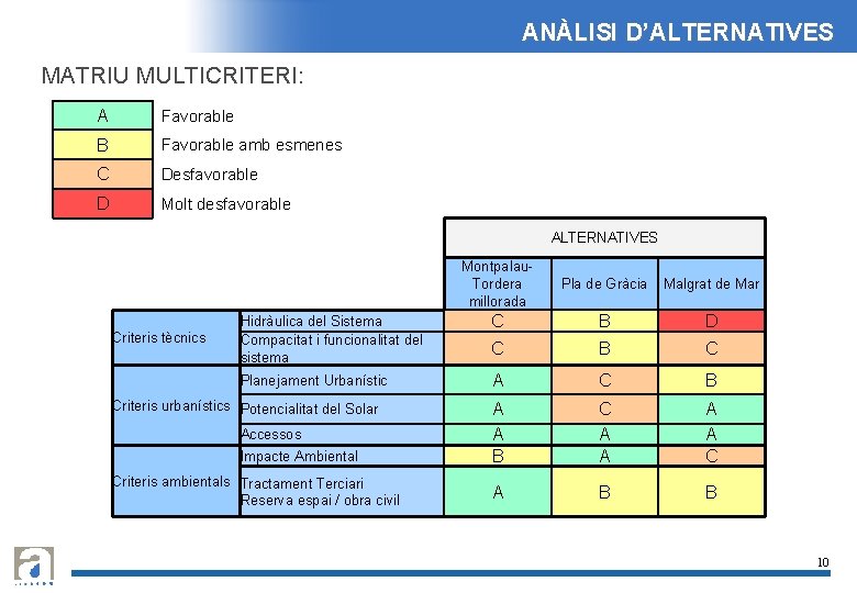 ANÀLISI D’ALTERNATIVES MATRIU MULTICRITERI: A Favorable B Favorable amb esmenes C Desfavorable D Molt