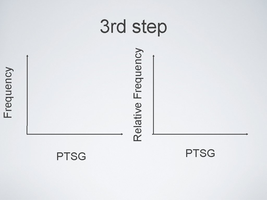 Relative Frequency 3 rd step PTSG 