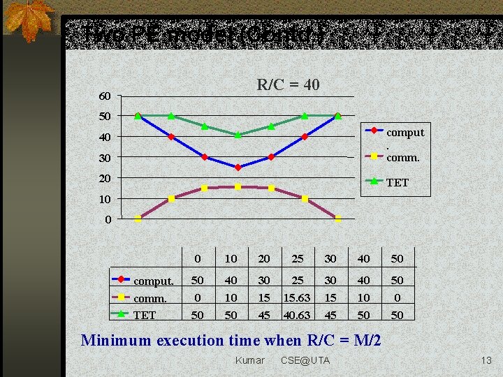 Two PE model (Contd. ) R/C = 40 60 50 30 comput. comm. 20