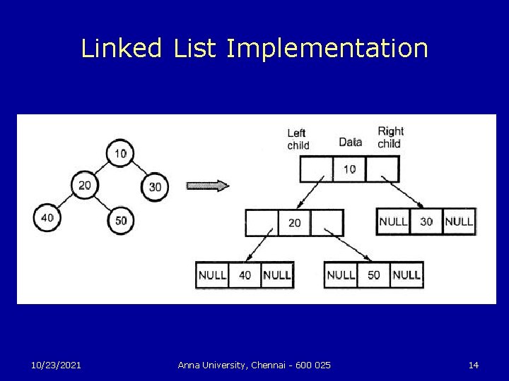 Linked List Implementation 10/23/2021 Anna University, Chennai - 600 025 14 