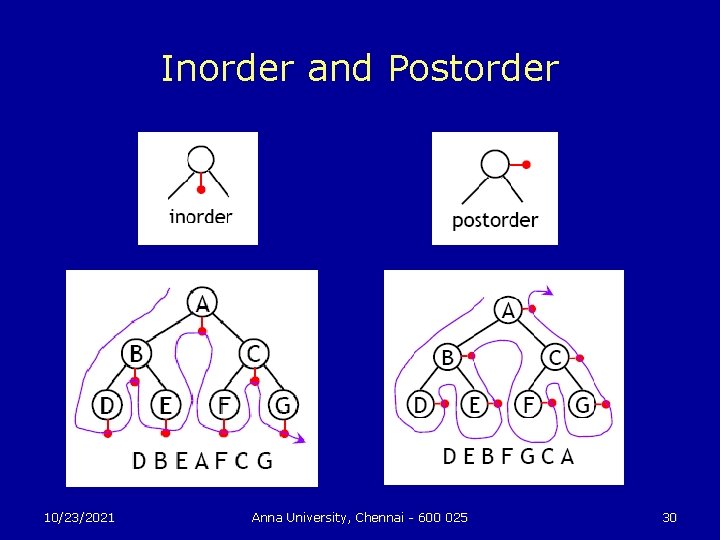 Inorder and Postorder 10/23/2021 Anna University, Chennai - 600 025 30 