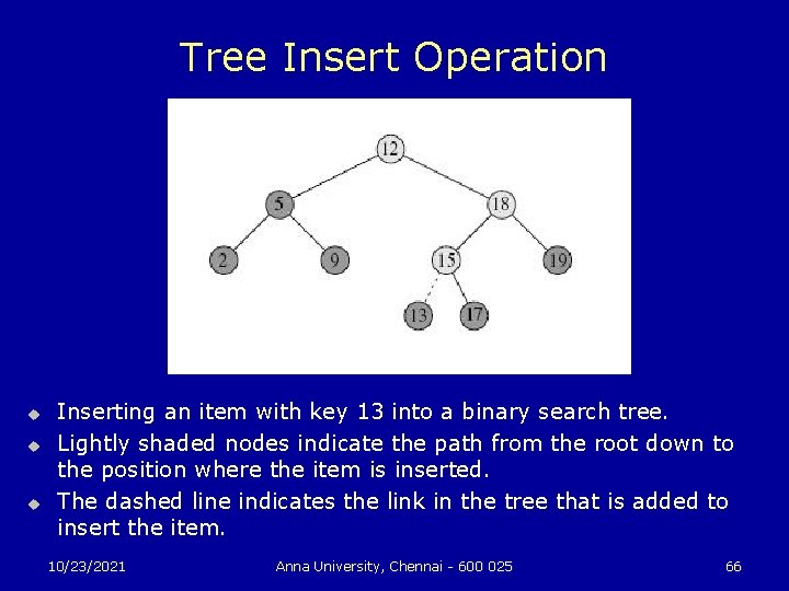 Tree Insert Operation u u u Inserting an item with key 13 into a