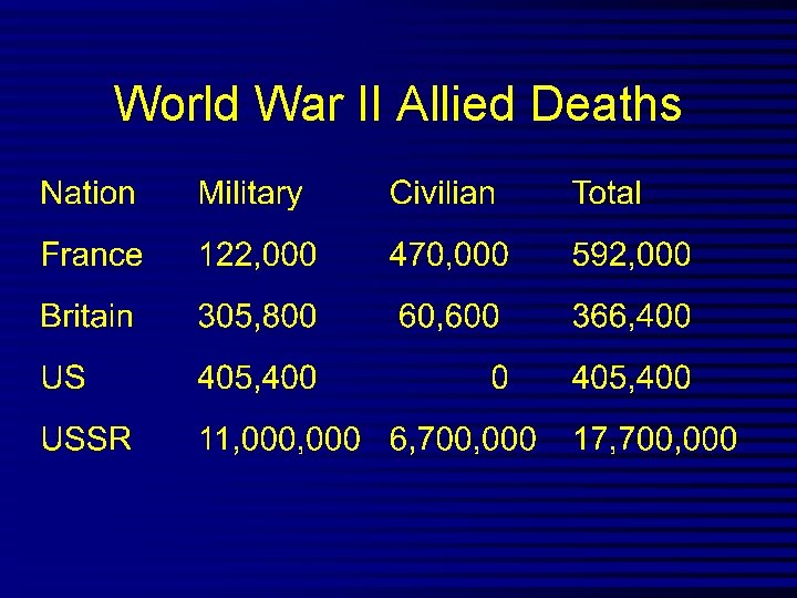 World War II Allied Deaths 