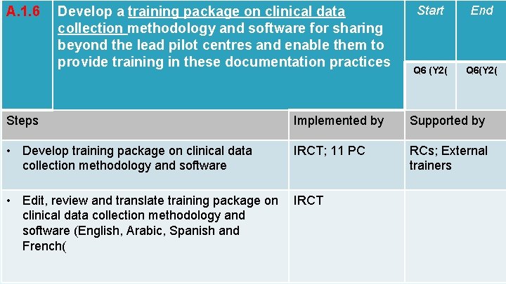 A. 1. 6 Develop a training package on clinical data collection methodology and software