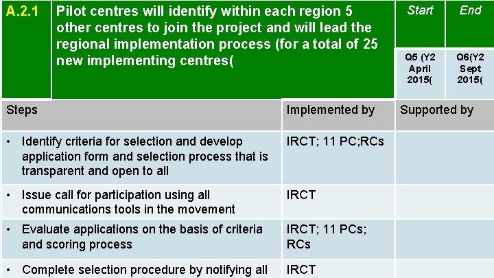A. 2. 1 Pilot centres will identify within each region 5 other centres to