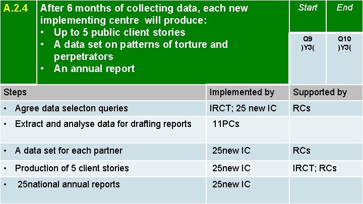 A. 2. 4 After 6 months of collecting data, each new implementing centre will