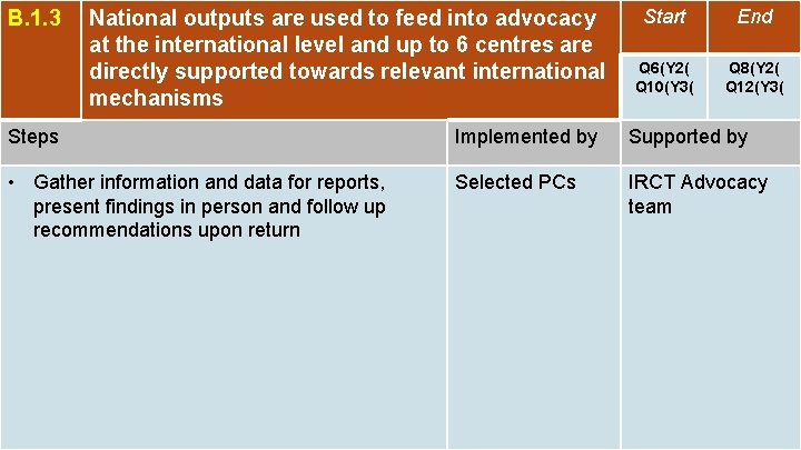 B. 1. 3 National outputs are used to feed into advocacy at the international