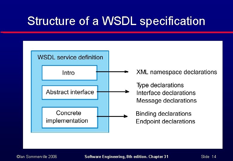 Structure of a WSDL specification ©Ian Sommerville 2006 Software Engineering, 8 th edition. Chapter