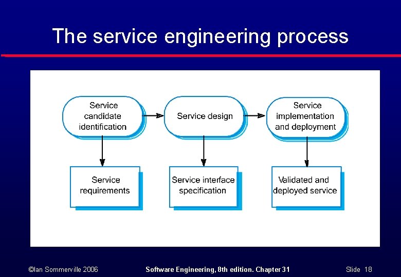 The service engineering process ©Ian Sommerville 2006 Software Engineering, 8 th edition. Chapter 31