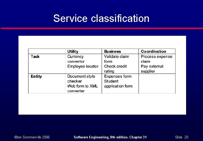 Service classification ©Ian Sommerville 2006 Software Engineering, 8 th edition. Chapter 31 Slide 20