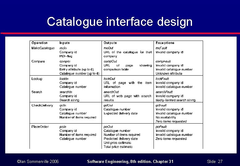 Catalogue interface design ©Ian Sommerville 2006 Software Engineering, 8 th edition. Chapter 31 Slide