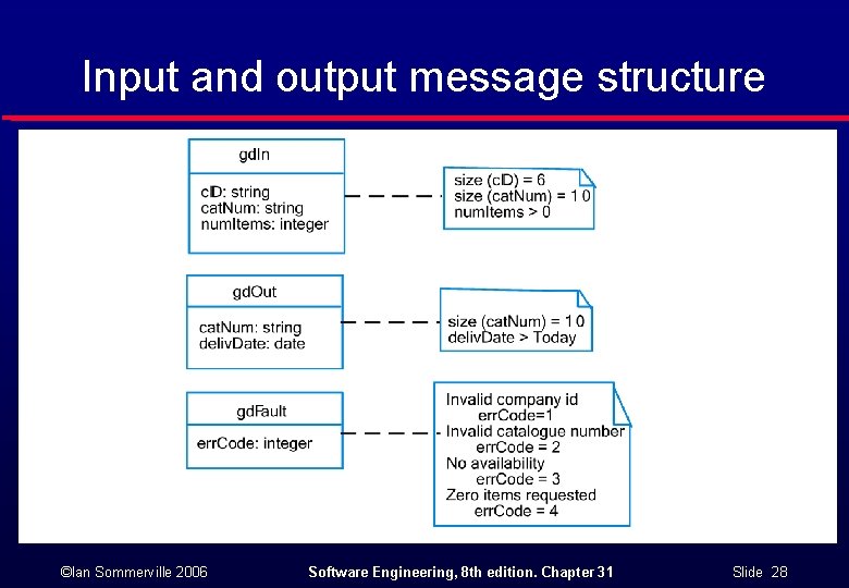 Input and output message structure ©Ian Sommerville 2006 Software Engineering, 8 th edition. Chapter