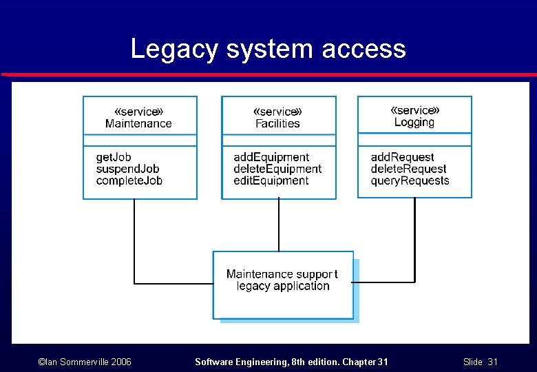 Legacy system access ©Ian Sommerville 2006 Software Engineering, 8 th edition. Chapter 31 Slide