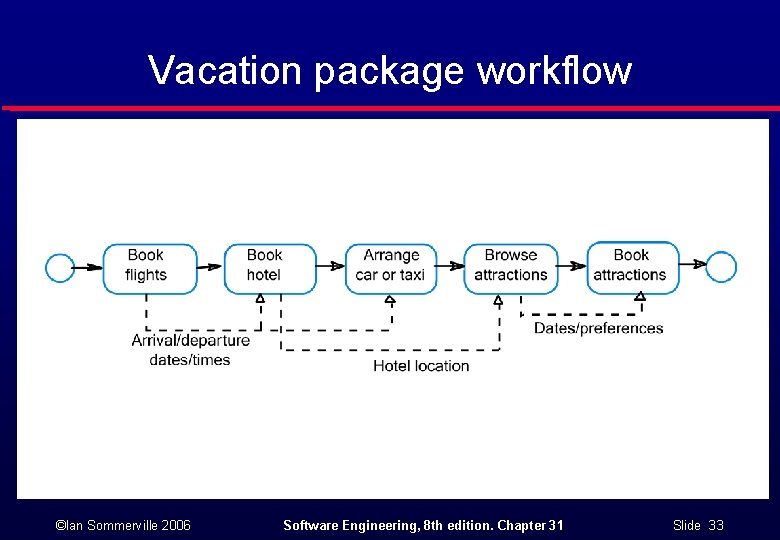 Vacation package workflow ©Ian Sommerville 2006 Software Engineering, 8 th edition. Chapter 31 Slide