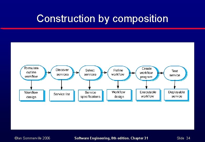 Construction by composition ©Ian Sommerville 2006 Software Engineering, 8 th edition. Chapter 31 Slide