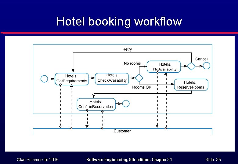 Hotel booking workflow ©Ian Sommerville 2006 Software Engineering, 8 th edition. Chapter 31 Slide