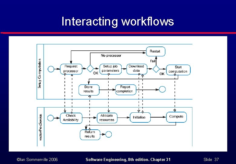 Interacting workflows ©Ian Sommerville 2006 Software Engineering, 8 th edition. Chapter 31 Slide 37