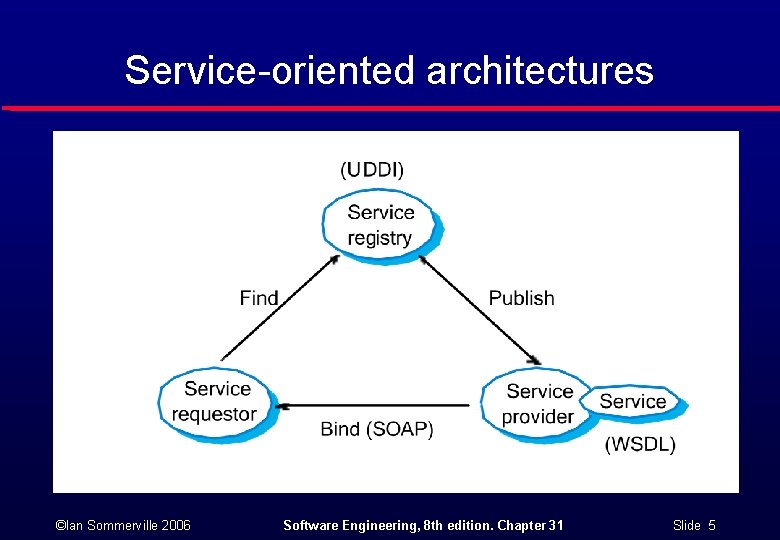 Service-oriented architectures ©Ian Sommerville 2006 Software Engineering, 8 th edition. Chapter 31 Slide 5