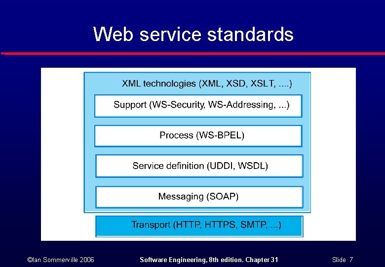 Web service standards ©Ian Sommerville 2006 Software Engineering, 8 th edition. Chapter 31 Slide