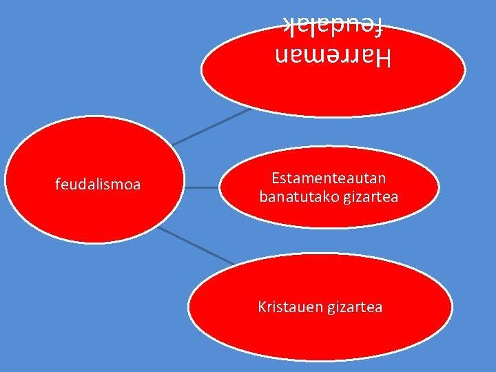 Harreman feudalak feudalismoa Estamenteautan banatutako gizartea Kristauen gizartea 