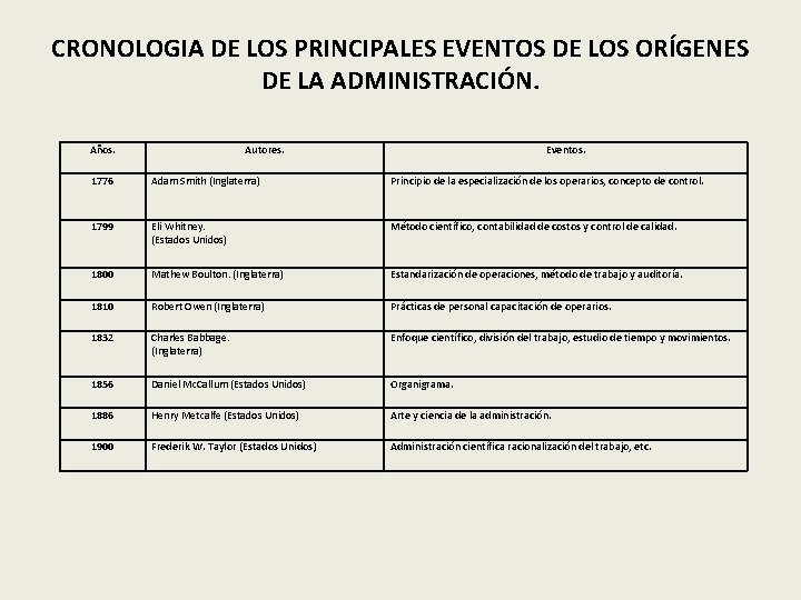 CRONOLOGIA DE LOS PRINCIPALES EVENTOS DE LOS ORÍGENES DE LA ADMINISTRACIÓN. Años. Autores. Eventos.