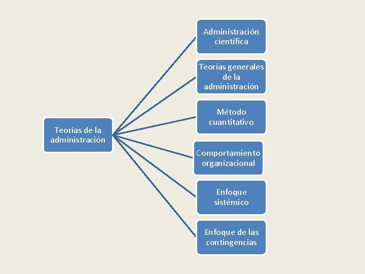 Administración científica Teorías generales de la administración Teorías de la administración Método cuantitativo Comportamiento