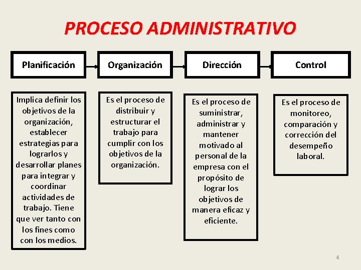PROCESO ADMINISTRATIVO Planificación Organización Dirección Control Implica definir los objetivos de la organización, establecer