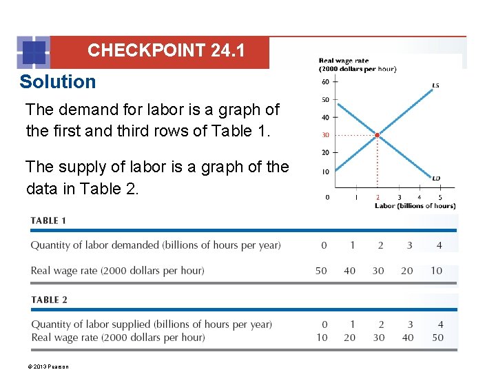 CHECKPOINT 24. 1 Solution The demand for labor is a graph of the first