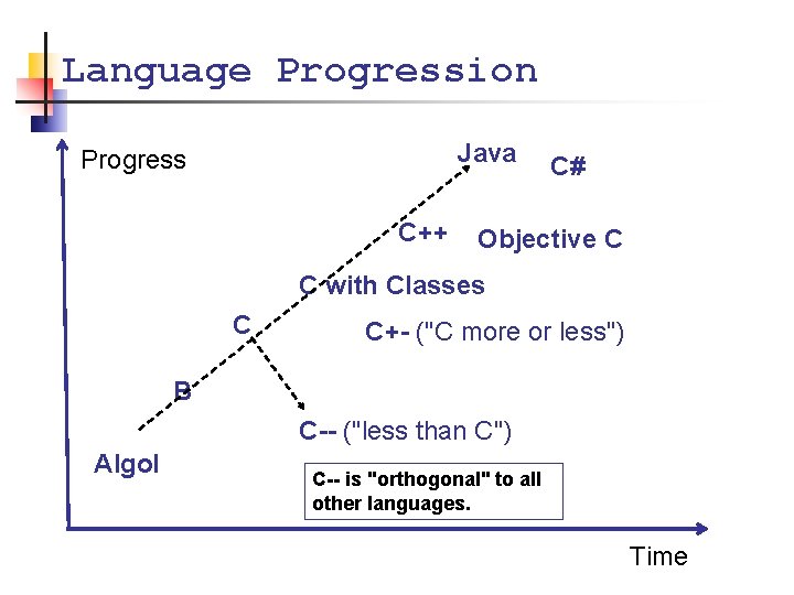Language Progression Java Progress C++ C# Objective C C with Classes C C+- ("C