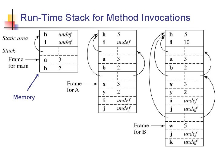Run-Time Stack for Method Invocations Memory 
