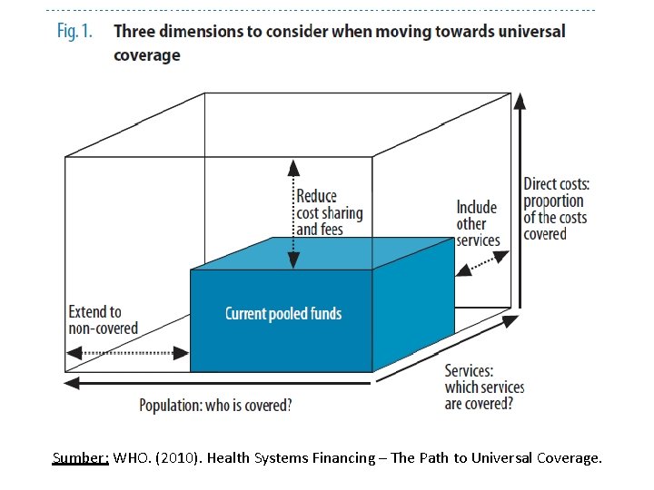 Sumber: WHO. (2010). Health Systems Financing – The Path to Universal Coverage. 