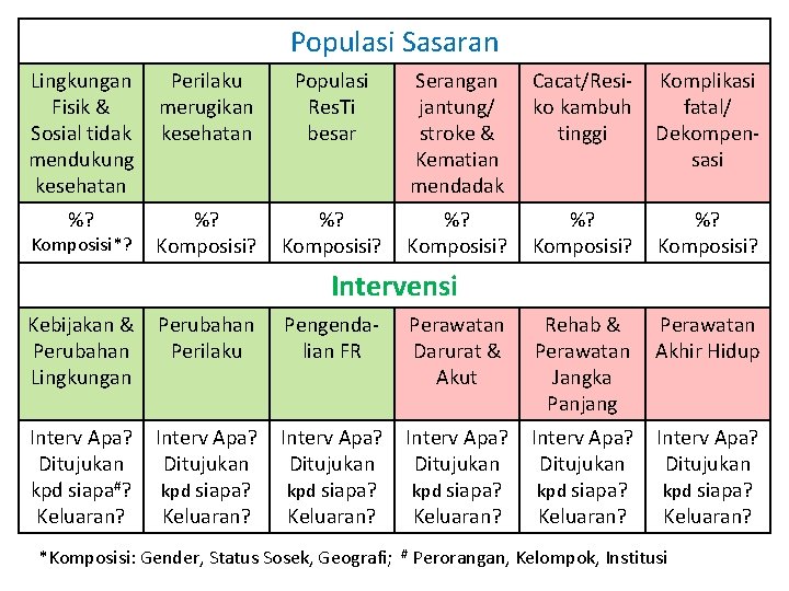 Populasi Sasaran Lingkungan Fisik & Sosial tidak mendukung kesehatan Perilaku merugikan kesehatan Populasi Res.