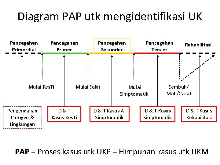 Diagram PAP utk mengidentifikasi UK Pencegahan Primordial Pencegahan Primer Mulai Res. Ti Pengendalian Patogen