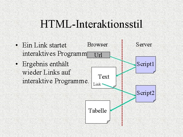 HTML-Interaktionsstil Browser • Ein Link startet interaktives Programm. Url • Ergebnis enthält wieder Links