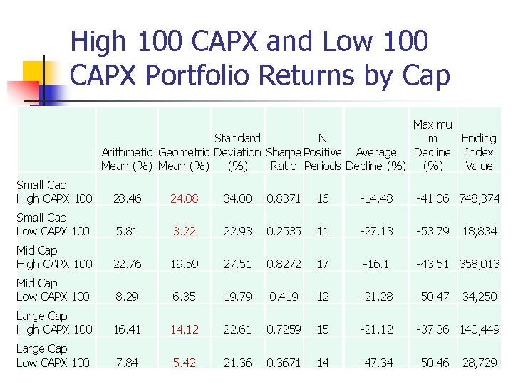 High 100 CAPX and Low 100 CAPX Portfolio Returns by Cap Maximu m Standard