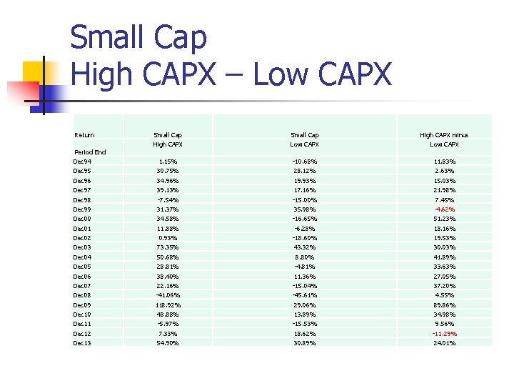 Small Cap High CAPX – Low CAPX Return Period End Dec 94 Dec 95