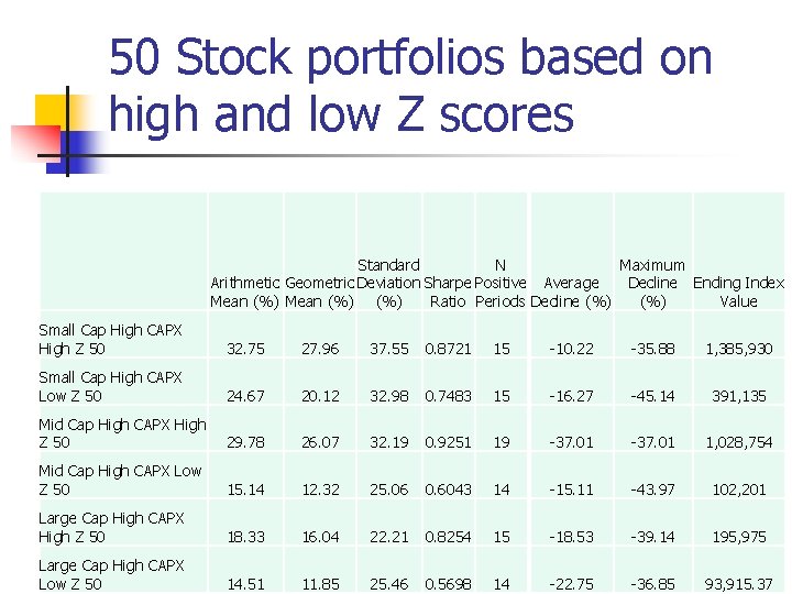 50 Stock portfolios based on high and low Z scores Standard N Maximum Arithmetic