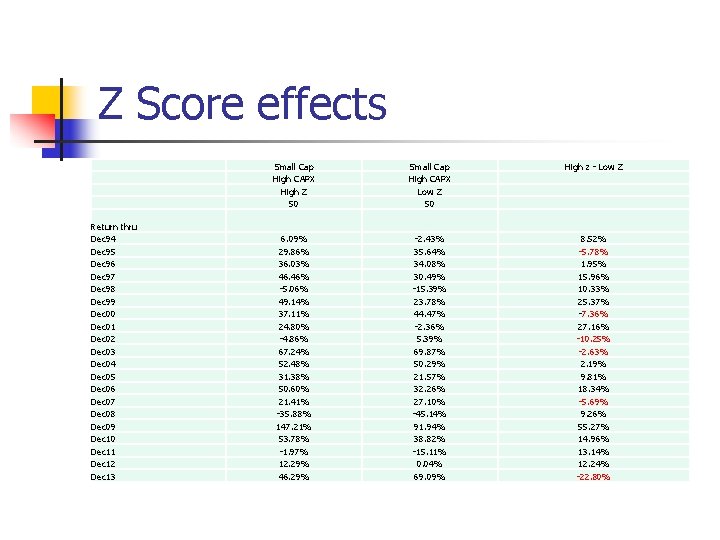 Z Score effects Return thru Dec 94 Dec 95 Dec 96 Dec 97 Dec