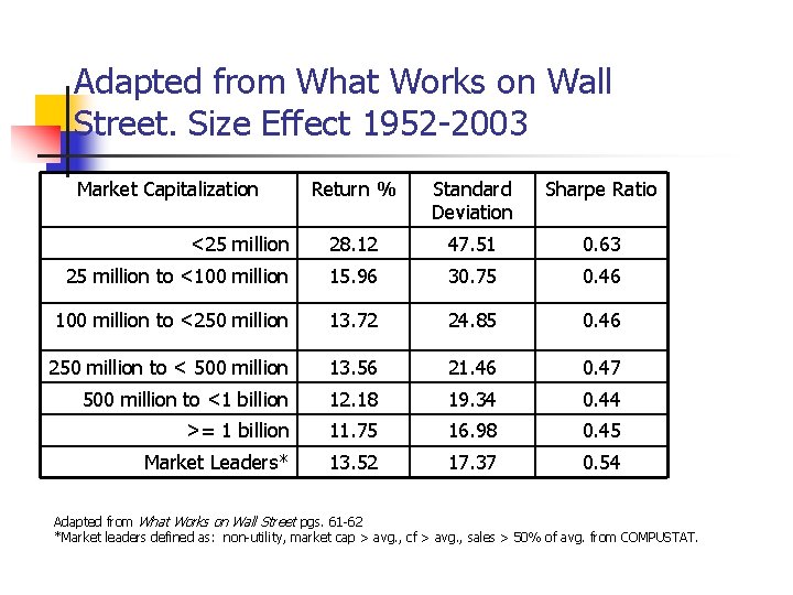 Adapted from What Works on Wall Street. Size Effect 1952 -2003 Market Capitalization Return