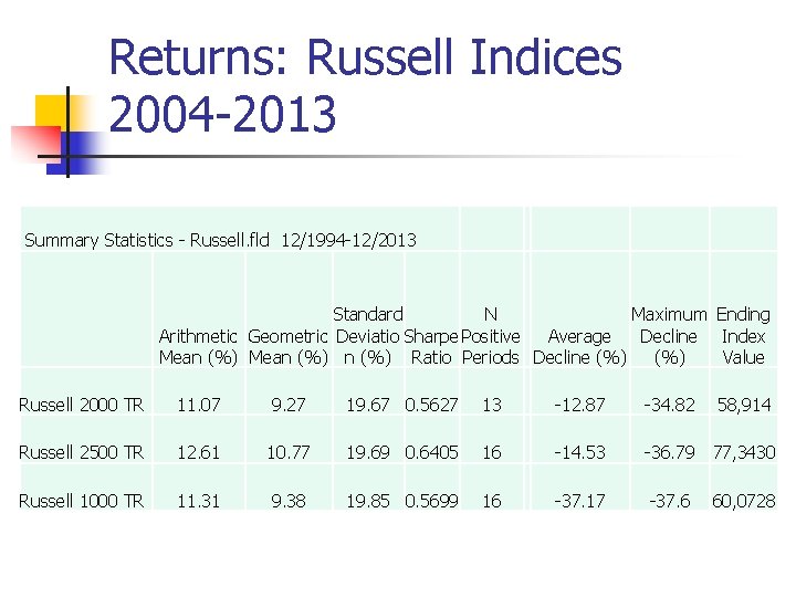 Returns: Russell Indices 2004 -2013 Summary Statistics - Russell. fld 12/1994 -12/2013 Standard N
