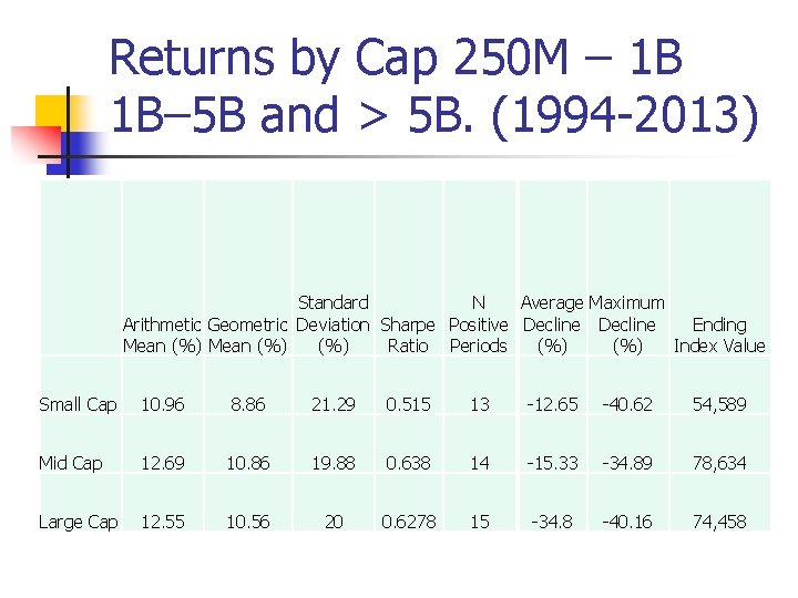 Returns by Cap 250 M – 1 B 1 B– 5 B and >