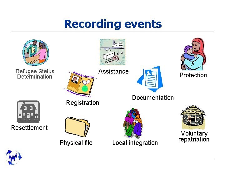 Recording events Assistance Refugee Status Determination Registration Protection Documentation Resettlement Physical file Local integration