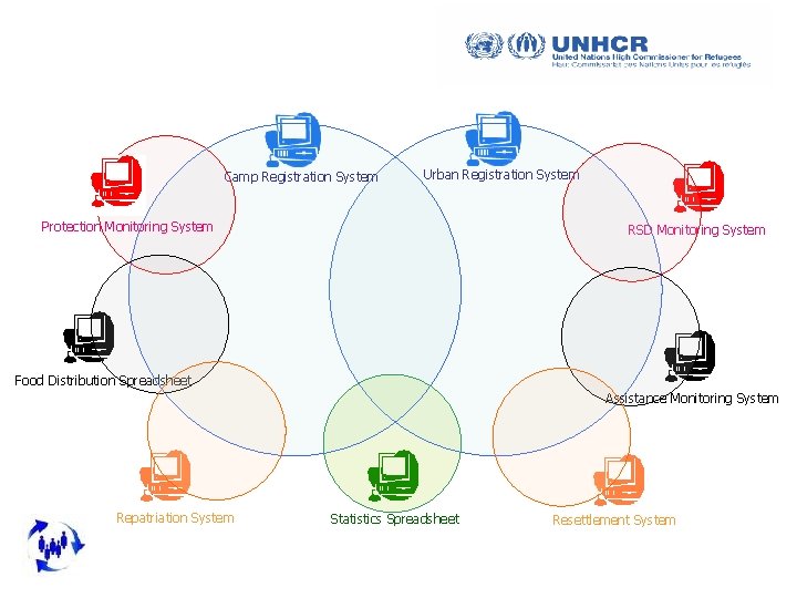 Camp Registration System Urban Registration System Protection Monitoring System RSD Monitoring System Food Distribution